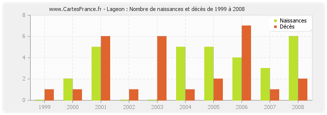 Lageon : Nombre de naissances et décès de 1999 à 2008