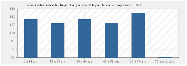 Répartition par âge de la population de Largeasse en 1999