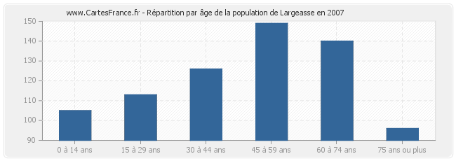 Répartition par âge de la population de Largeasse en 2007