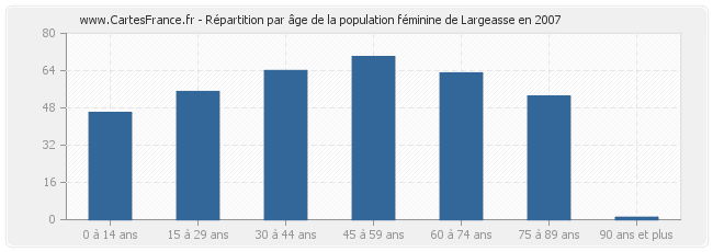 Répartition par âge de la population féminine de Largeasse en 2007