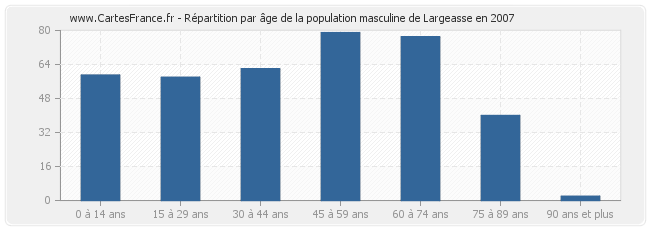 Répartition par âge de la population masculine de Largeasse en 2007
