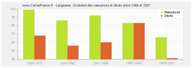 Largeasse : Evolution des naissances et décès entre 1968 et 2007
