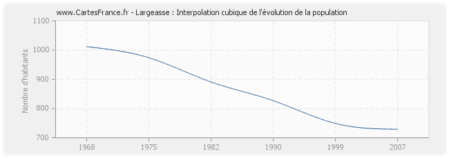 Largeasse : Interpolation cubique de l'évolution de la population