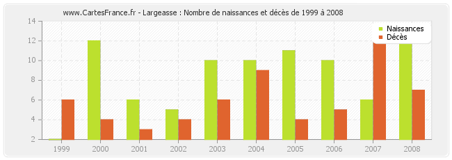 Largeasse : Nombre de naissances et décès de 1999 à 2008