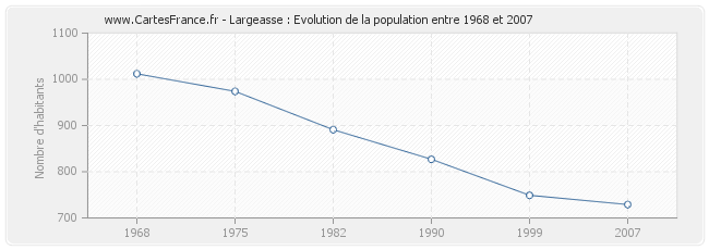 Population Largeasse