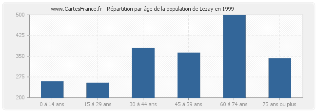 Répartition par âge de la population de Lezay en 1999