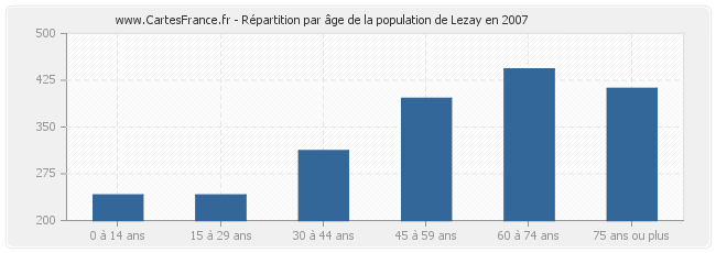 Répartition par âge de la population de Lezay en 2007