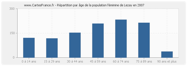 Répartition par âge de la population féminine de Lezay en 2007