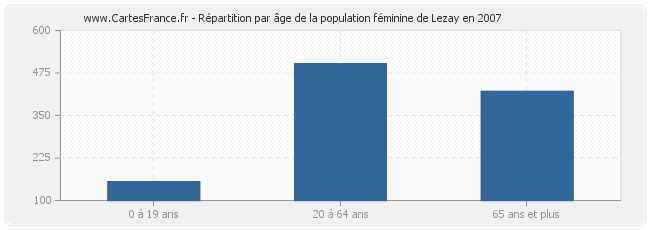 Répartition par âge de la population féminine de Lezay en 2007