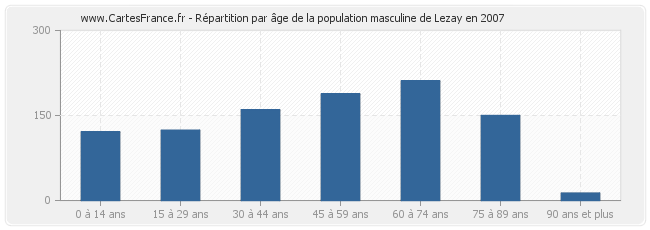 Répartition par âge de la population masculine de Lezay en 2007