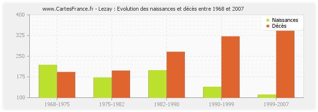 Lezay : Evolution des naissances et décès entre 1968 et 2007