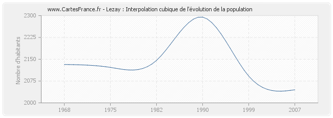 Lezay : Interpolation cubique de l'évolution de la population