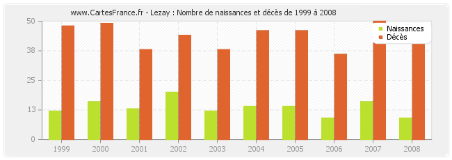 Lezay : Nombre de naissances et décès de 1999 à 2008