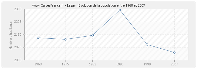 Population Lezay