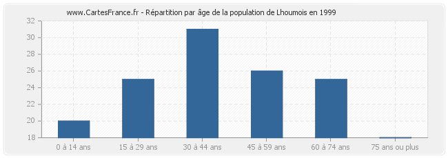 Répartition par âge de la population de Lhoumois en 1999