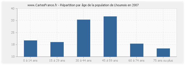 Répartition par âge de la population de Lhoumois en 2007