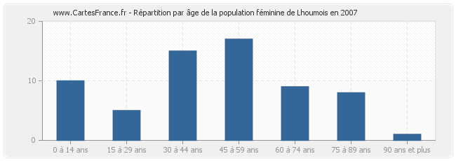 Répartition par âge de la population féminine de Lhoumois en 2007