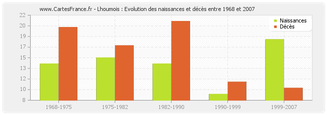 Lhoumois : Evolution des naissances et décès entre 1968 et 2007