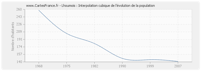 Lhoumois : Interpolation cubique de l'évolution de la population