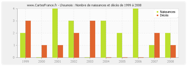 Lhoumois : Nombre de naissances et décès de 1999 à 2008