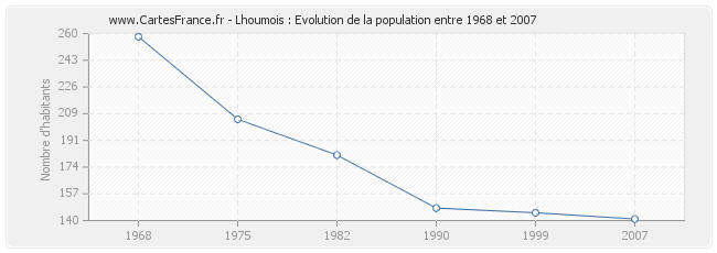 Population Lhoumois