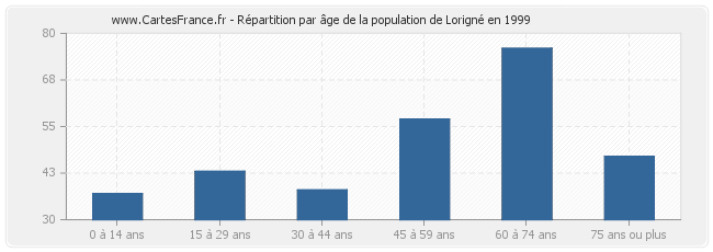 Répartition par âge de la population de Lorigné en 1999