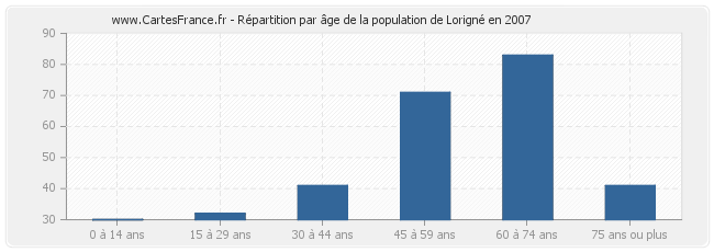 Répartition par âge de la population de Lorigné en 2007