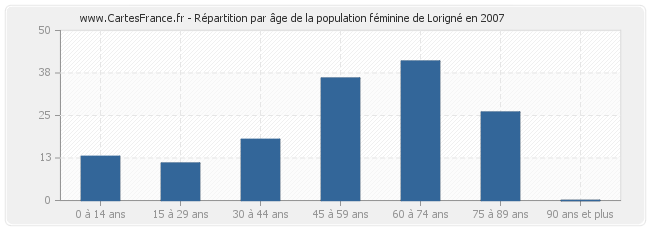 Répartition par âge de la population féminine de Lorigné en 2007