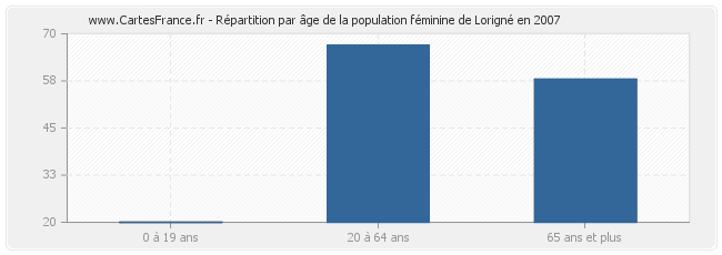 Répartition par âge de la population féminine de Lorigné en 2007