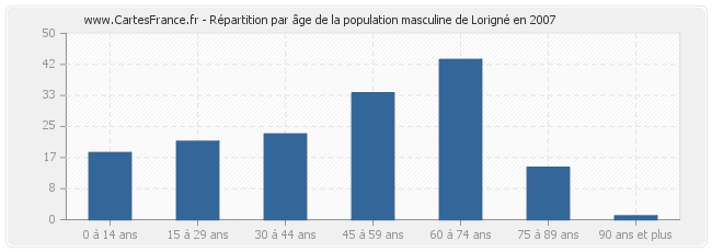 Répartition par âge de la population masculine de Lorigné en 2007