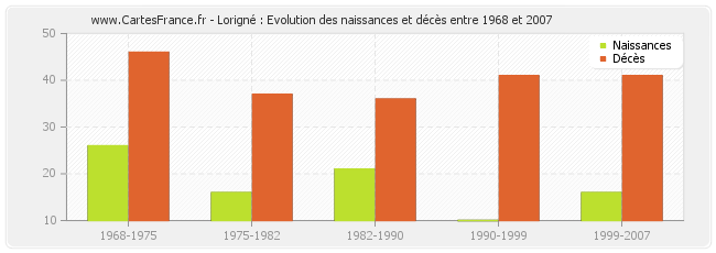 Lorigné : Evolution des naissances et décès entre 1968 et 2007