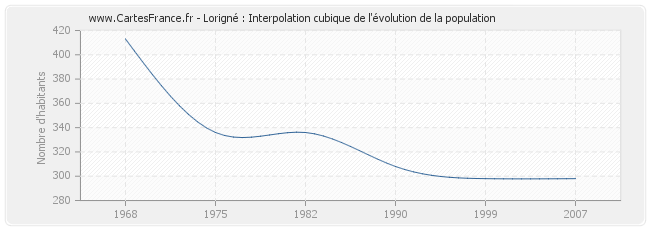Lorigné : Interpolation cubique de l'évolution de la population