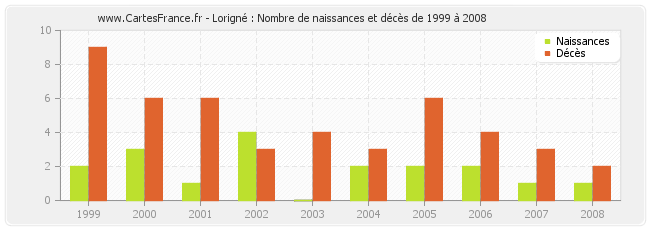 Lorigné : Nombre de naissances et décès de 1999 à 2008