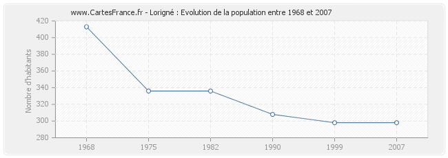 Population Lorigné