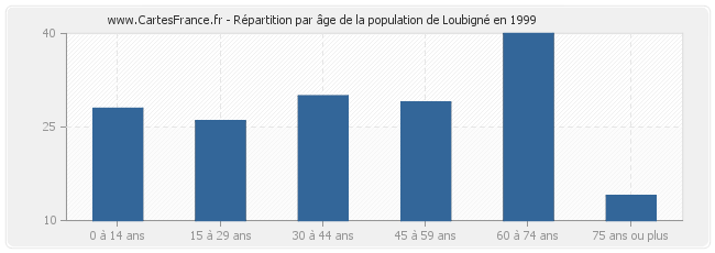 Répartition par âge de la population de Loubigné en 1999