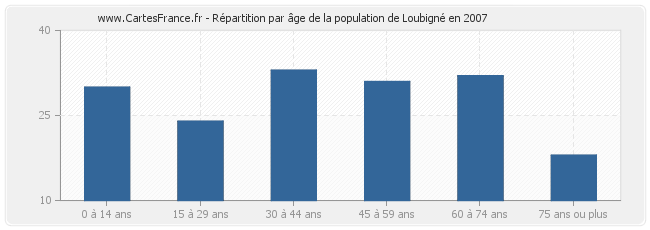 Répartition par âge de la population de Loubigné en 2007