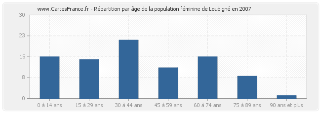 Répartition par âge de la population féminine de Loubigné en 2007
