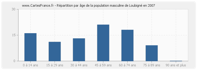 Répartition par âge de la population masculine de Loubigné en 2007