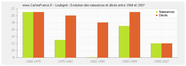 Loubigné : Evolution des naissances et décès entre 1968 et 2007