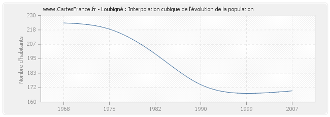 Loubigné : Interpolation cubique de l'évolution de la population