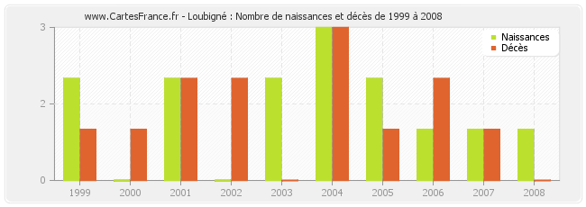 Loubigné : Nombre de naissances et décès de 1999 à 2008