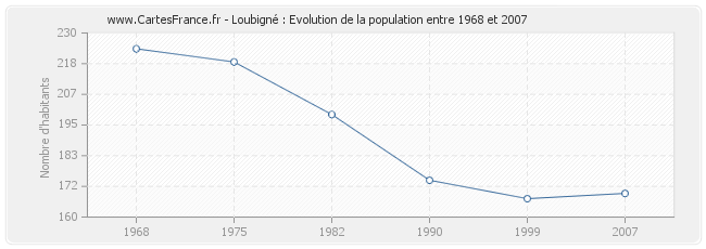 Population Loubigné