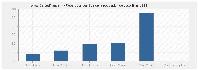 Répartition par âge de la population de Loubillé en 1999