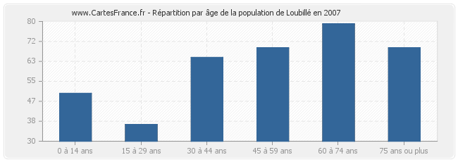 Répartition par âge de la population de Loubillé en 2007