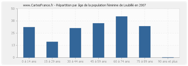 Répartition par âge de la population féminine de Loubillé en 2007