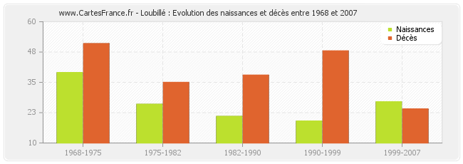 Loubillé : Evolution des naissances et décès entre 1968 et 2007