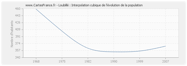 Loubillé : Interpolation cubique de l'évolution de la population
