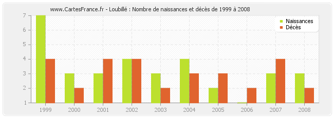 Loubillé : Nombre de naissances et décès de 1999 à 2008