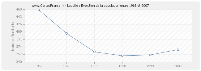 Population Loubillé