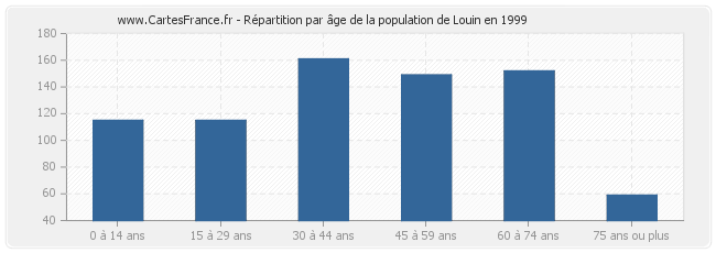 Répartition par âge de la population de Louin en 1999